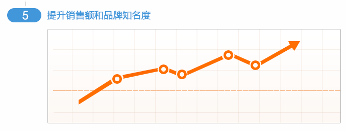 提升銷售業(yè)績(jī)和品牌知名度